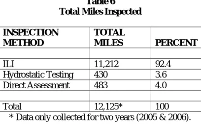 Table 6 lists the total miles inspected by inspection method for the last two years for the  reporting companies