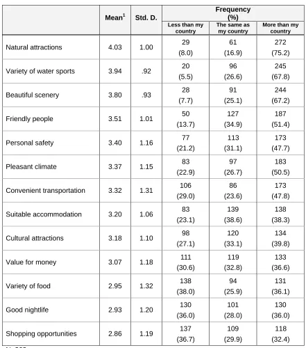 Table 4.5 Cognitive Images of Australia Held by the Respondents
