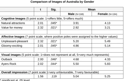 Table 4.11 Comparison of Images of Australia by Gender