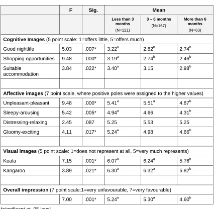 Table 4.12Comparison of Images of Australia by Length of Stay