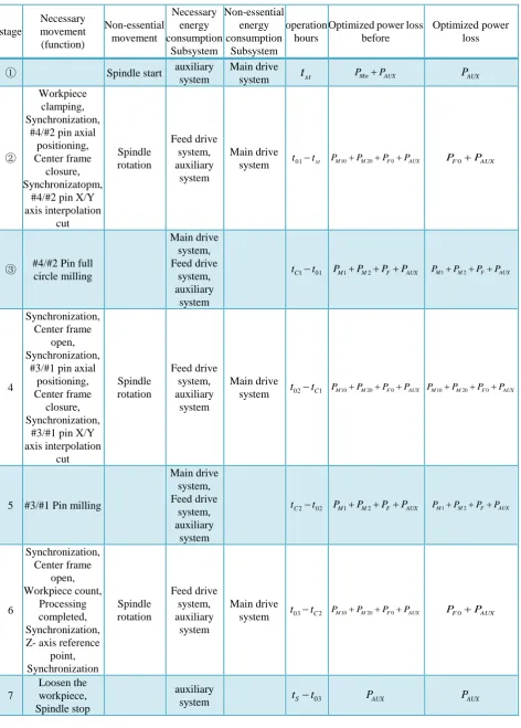 Table 1. CKM200 crankshaft inner milling machine tool pin milling process cycle breakdown table