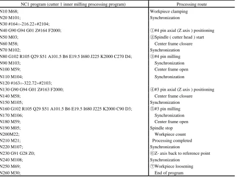 Table 2. Process and program for optimization of internal milling of cutter head 1. 