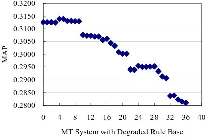 Figure 4(a). MT Performance on Rule-based Degradation with Title Query 