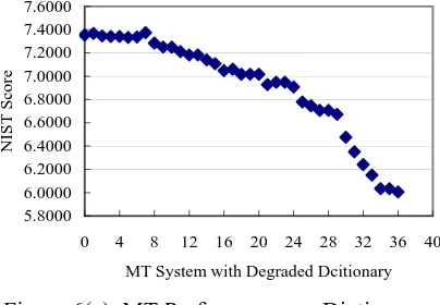 Figure 6(a). MT Performance on Dictionary-based Degradation with Title Query 