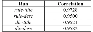 Table 3. Correlation Between Translation Qual-ity & Retrieval Effectiveness 