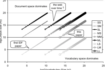 Figure 1. Synthetic data showing IDF trends for different sized corpora and vocabulary