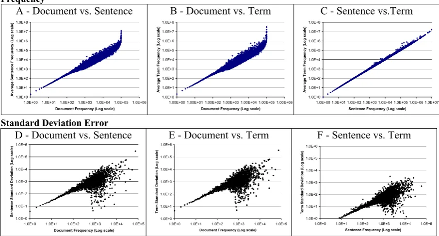 Figure 2. Raw frequency correlation between document, sentence, and term spaces. 