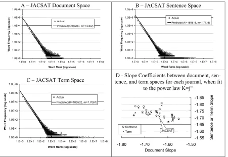 Figure 3. Zipf’s Law comparison. A through C show the power law distribution for the journal JAC-SAT in the document (A), sentence (B), and term (C) event spaces