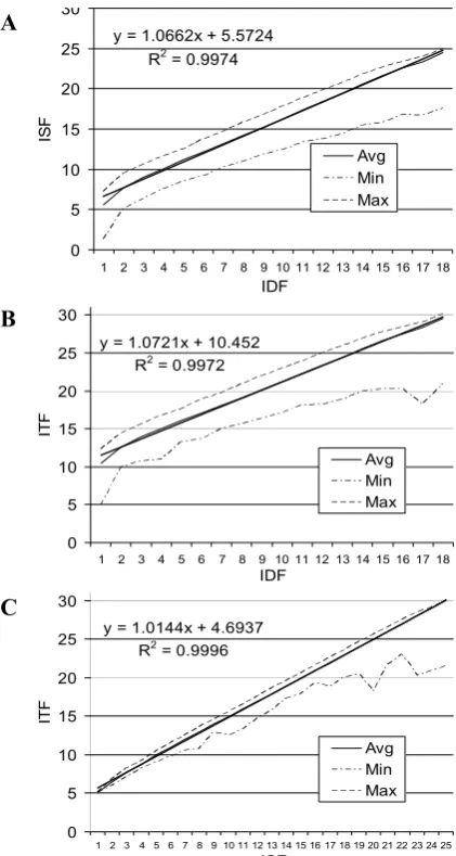 Figure 4. Pair-wise IDF, ISF, and ITF com-