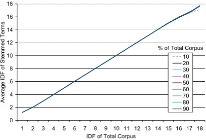 Table 2. Examples of IDF, ISF and ITF for terms with increasing IDF. 