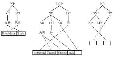Figure 1: Examples of tree-to-string alignmenttemplates obtained in training