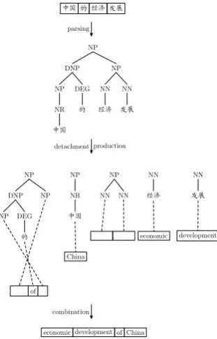 Figure 2: Graphic illustration for translation pro-cess
