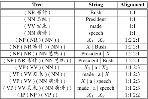 Table 1: Examples of TATs extracted from the TSA in Figure 3 with h=2 and c =2