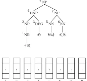 Figure 5: Candidate translation construction