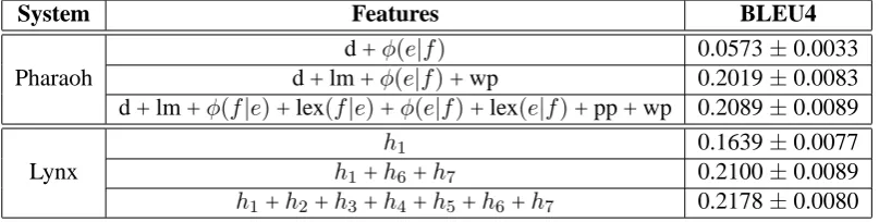 Table 2: Comparison of Pharaoh and Lynx with different feature settings on the test corpus