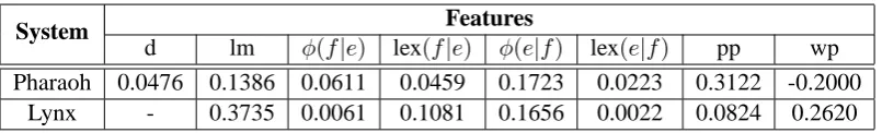 Table 3: Feature weights obtained by minimum error rate training on the development corpus