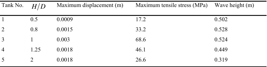 Table 6. Comparison of the results obtained from static analysis 