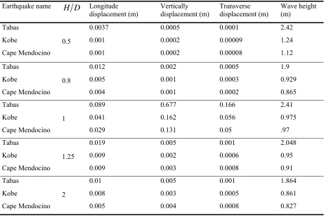 Table 8. The maximum displacement and wave height obtained from time history 