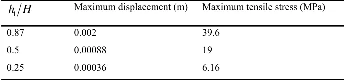 Fig. 7: The maximum tensile stress occurred in the tank wall in response spectrum analysis 