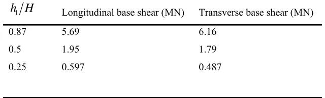 Fig. 8: A time history analysis response of sloshing in a tank with h H1 0.87