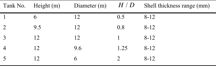 Table 1. Mechanical properties of the fluid and the tank 