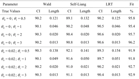 Table 1:BMD coverage for linear model under several scenarios, when some of