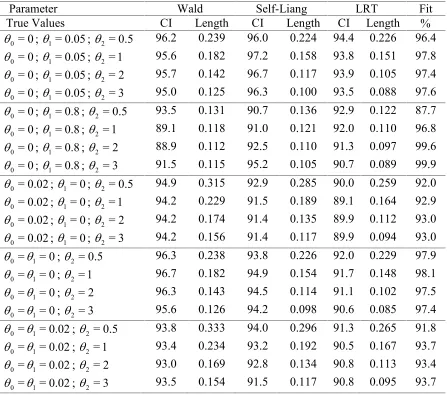 Table 3:BMD coverage for cubic model under several scenarios, when some of