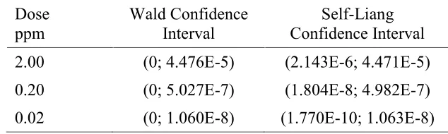 Table 6: Wald and Self and Liang (1987) confidence intervals