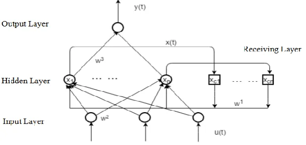Figure 1. Structure of Elman neural network. 