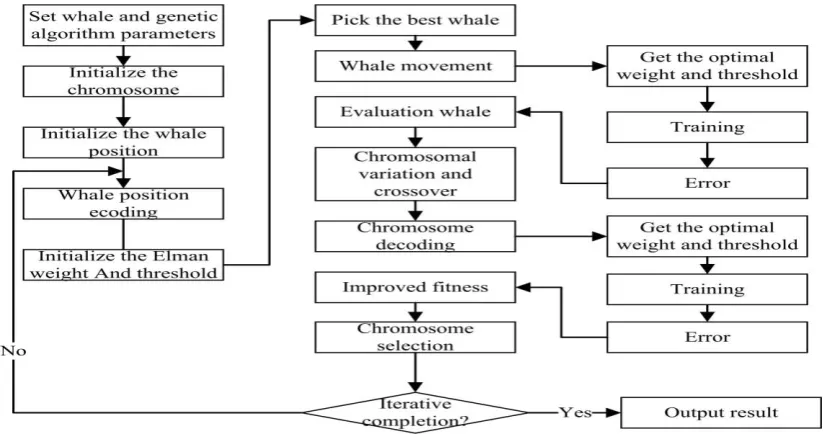 Figure 2. Flow chart of WOA-GA optimized Elman neural network algorithm. 