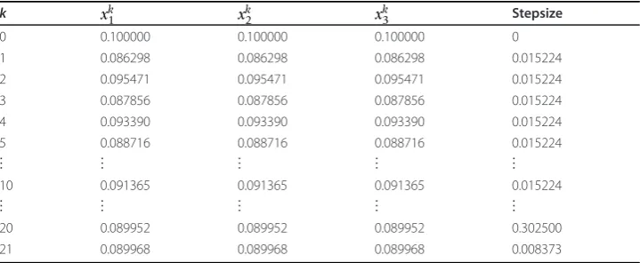 Table 1 Numerical results for Example 4.1