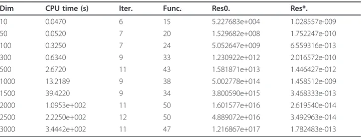 Table 3 Numerical results for Example 4.3