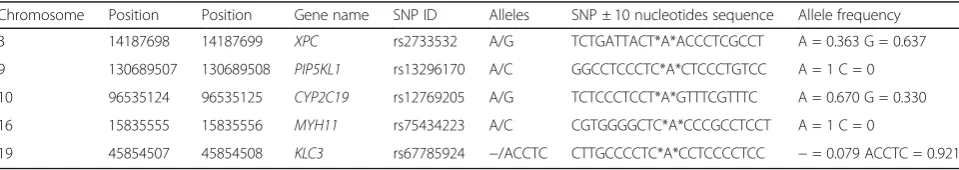 Table 1 Selected splice-site SNPs for functional studies