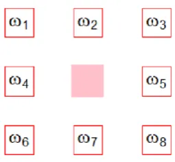 Figure 7. Moore cellular neighbor model. 
