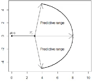 Figure 8. Prediction area of alternative nodes. 