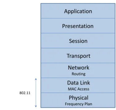 Figure 1: The 7 Layers of the OSI Model.