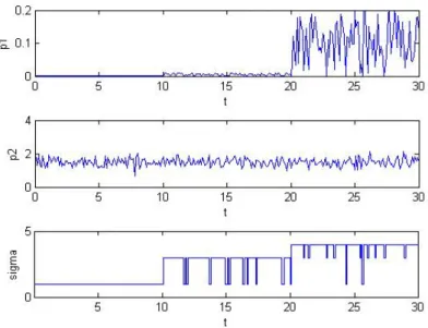 Figure 1.3: Parameters p1, p2 and σ over an interval of 30s and sampling time T = 0.1s.