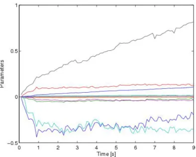 Figure 1.6: Parameters’ identification in region 4.