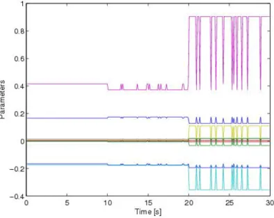 Figure 1.7: Parameters across regions.