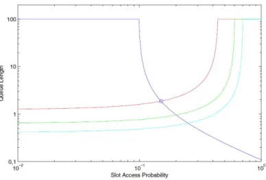 Figure 2.2: Queue Length at each node, as a function of the strategy of a given contending node.