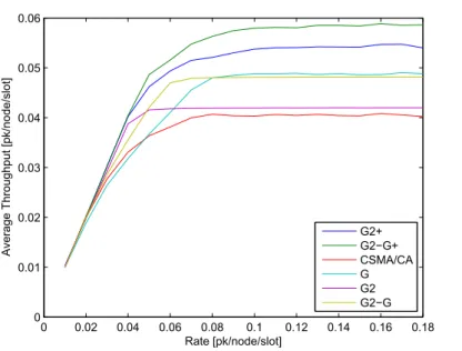 Figure 2.3: Average throughput under the SC coloring scheme, for different incompatibility graphs and comparison with standard CSMA/CA.
