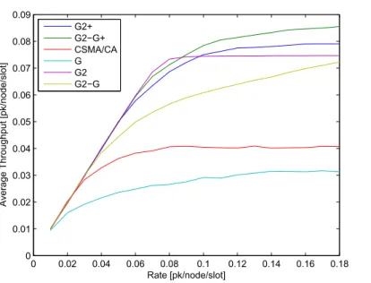 Figure 2.4: Average throughput under the CFA coloring scheme, for different incompatibility graphs and comparison with standard CSMA/CA.