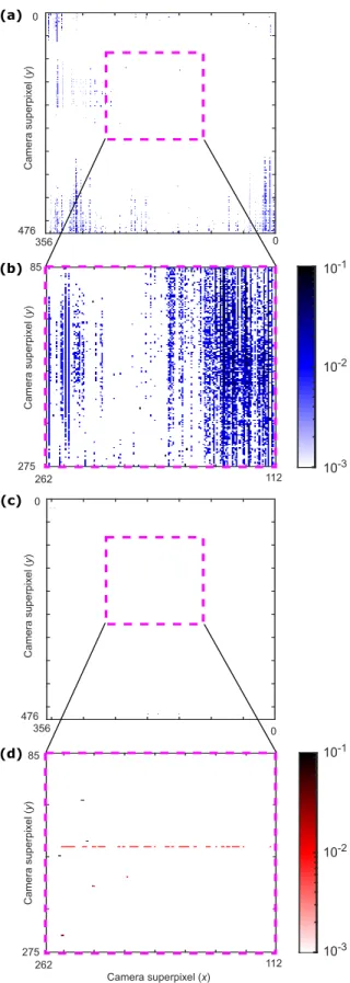 Fig. S1. Bit error rates in proof-of-concept experiment. (a) Blue channel: errors when random vector of ‘0’s and ‘1’s displayed on DMD (single shot)