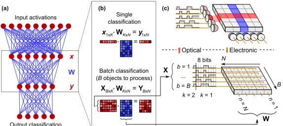 Fig. 2. Digital fully-connected neural network (FC-NN) and hardware implementations.