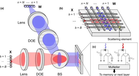 Fig. 3. Possible implementations of digital optical neural network. (a) Free-space version