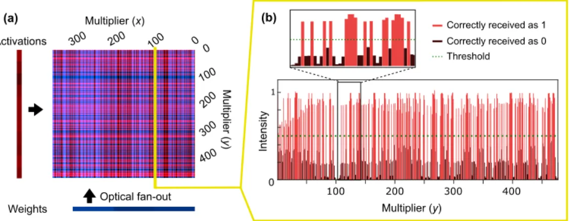 Fig. 4. Background-subtracted and normalized receiver output from free-space digital optical neural network experiment with random vectors of ‘1’s and ‘0’s diplayed on DMDs
