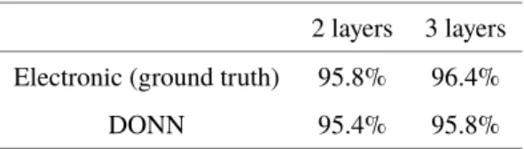 Table 1. MNIST classification accuracy of DONN versus all-electronic hardware with custom fully-connected neural network models