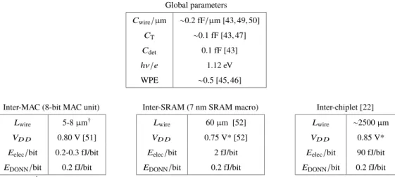 Table 2. Interconnect energies over three distances: inter-MAC, inter-SRAM, and inter-chiplet Global parameters C wire /µm ∼0.2 fF/µm [43, 49, 50] C T ∼0.1 fF [43, 47] C det 0.1 fF [43] hν /e 1.12 eV WPE ∼0.5 [45, 46]