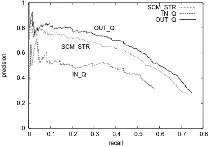Figure 7: Recall-precision curves of overall zero-anaphora resolution.