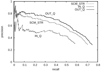 Figure 7: Recall-precision curves of overall zero-anaphora resolution.